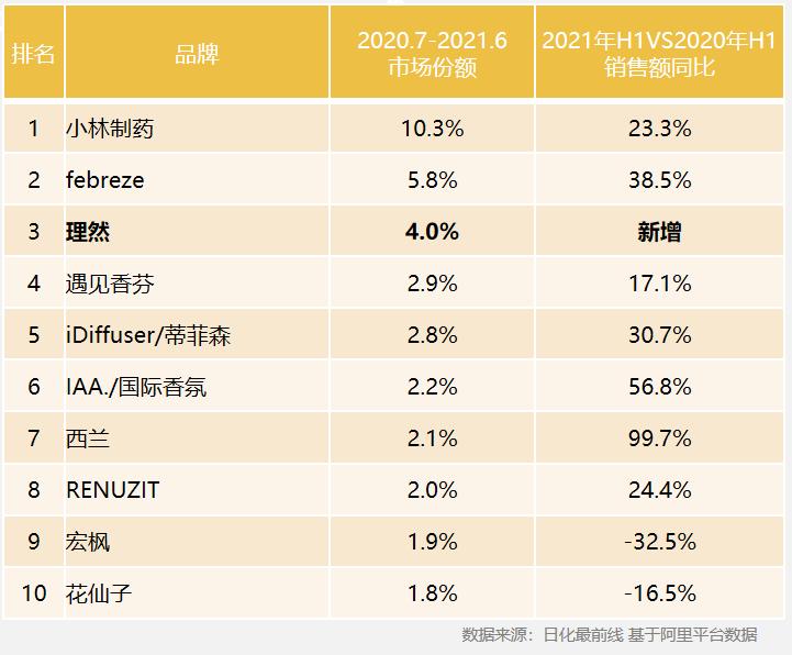 年輕群體是核心，主導消費者心智的成熟品牌尚未出現